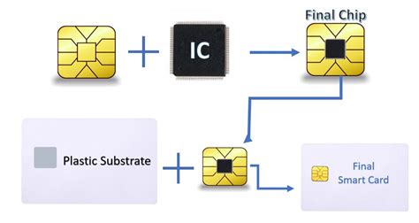 smart card chip technologies|smart card chip types.